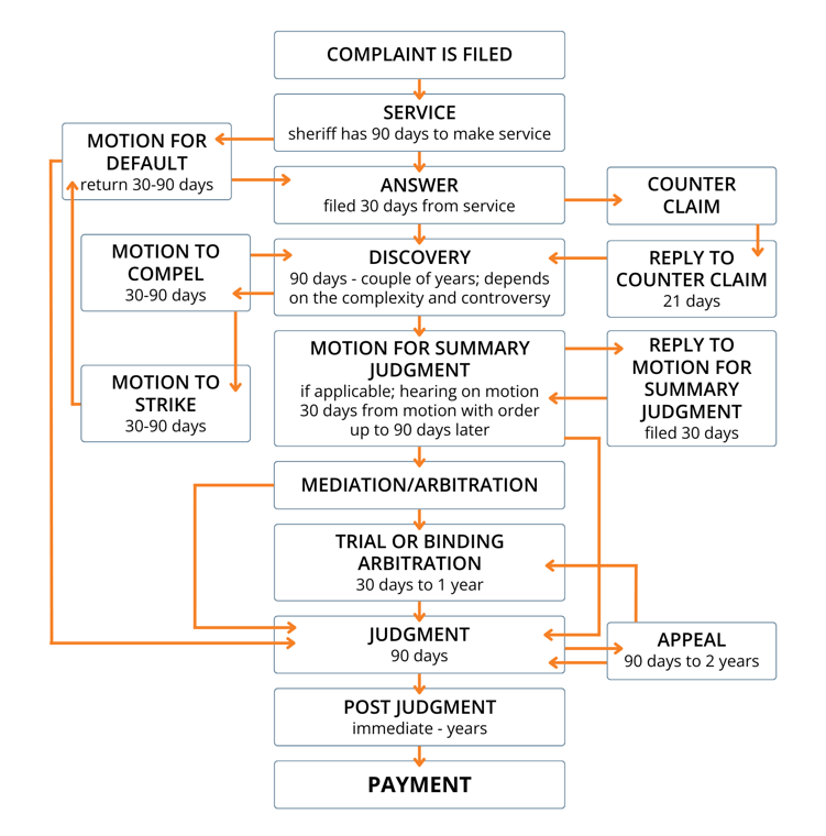 flow chart outline the steps in litigation