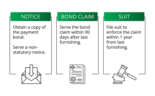 Miller Act Bond Claim Deadlines