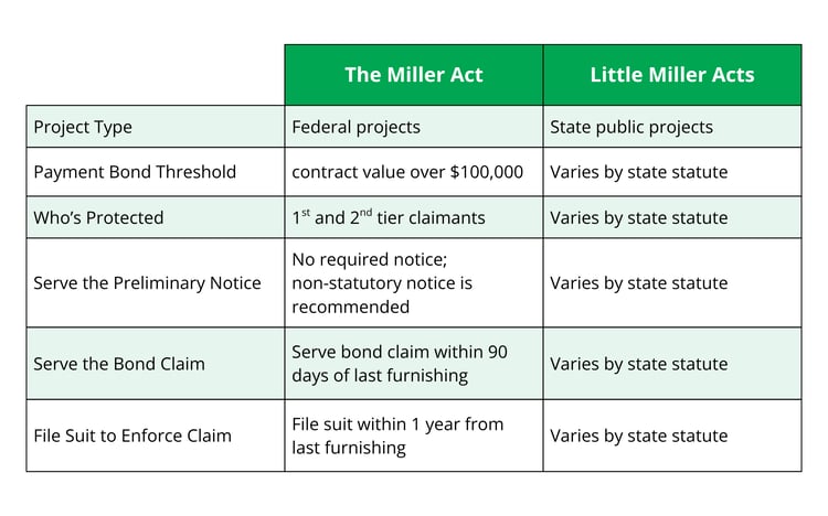 Table Comparing Miller Act and Little Miller Act