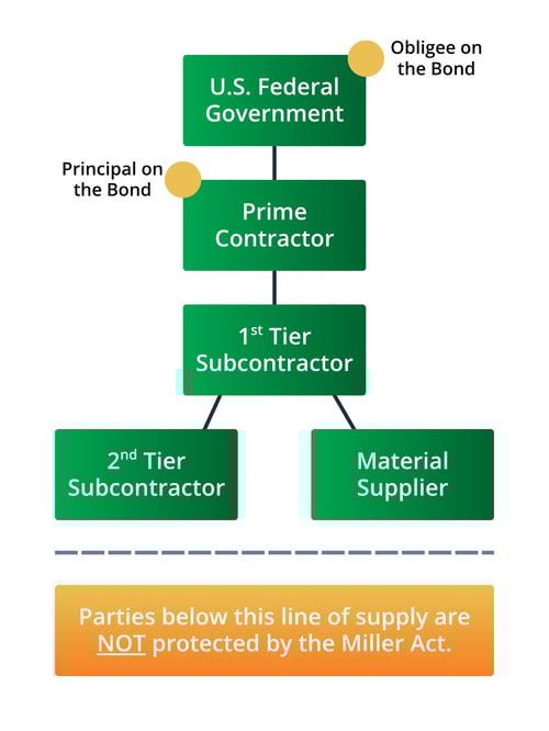 Who Is Covered Under the Miller Act