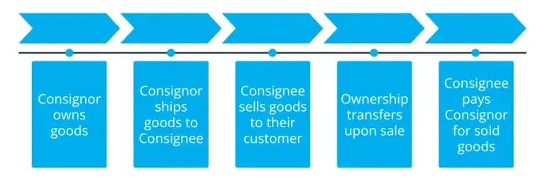 a linear chart that outlines the general process of a consignment arrangement