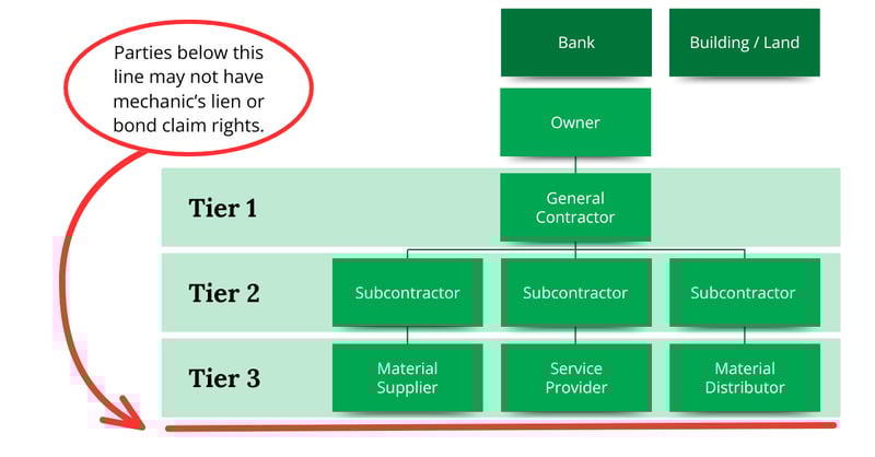 Ladder of Supply Questionable Lien Rights