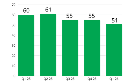 National Lien Activity Bar Graph Q1 26