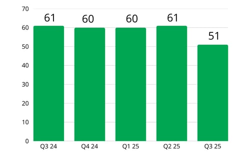 bar graph of National Lien Activity Q3 25