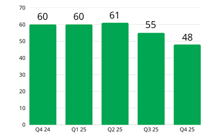 bar graph of National Lien Activity Q4 25