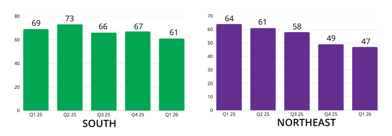 S and NE Lien Activity Bar Graphs Q1 26