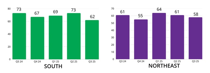 bar graph of south and northeast Lien Activity Q3 25