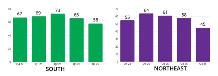 bar graph of south and northeast Lien Activity Q4 25