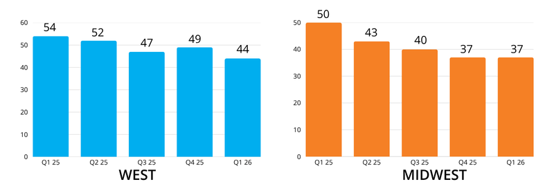W and MW Lien Activity Bar Graphs Q1 26