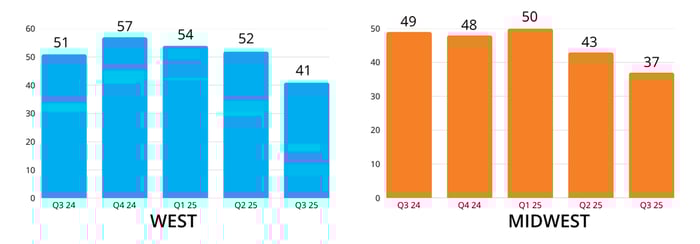 bar graph of west and midwest Lien Activity Q3 25