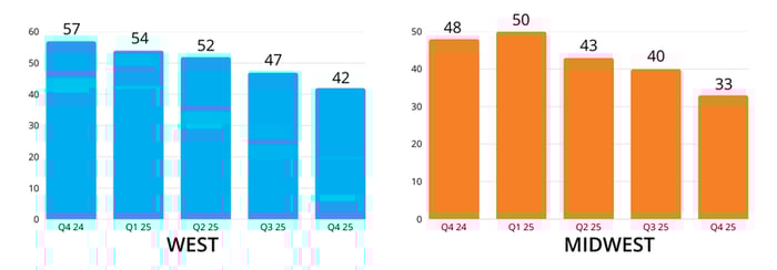 bar graph of west and midwest Lien Activity Q4 25