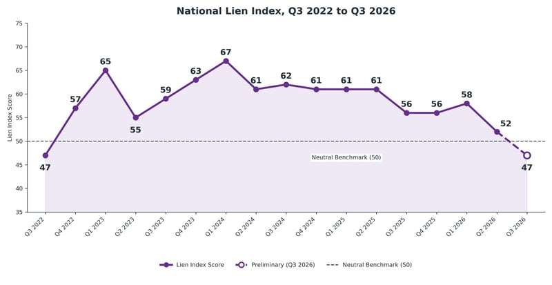 Line chart of the National Lien Index from Q3 2022 to Q3 2026, peaking at 67 in Q1 2024 and falling to 47 in Q3 2026