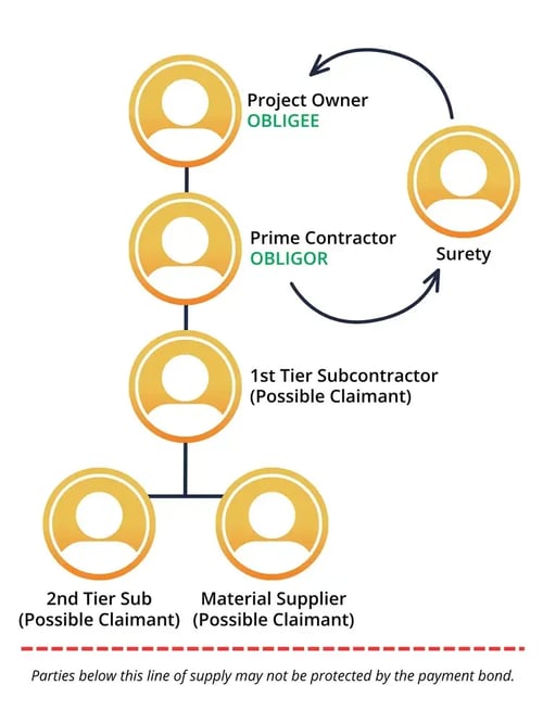 organizational chart of who is protected by payment bonds