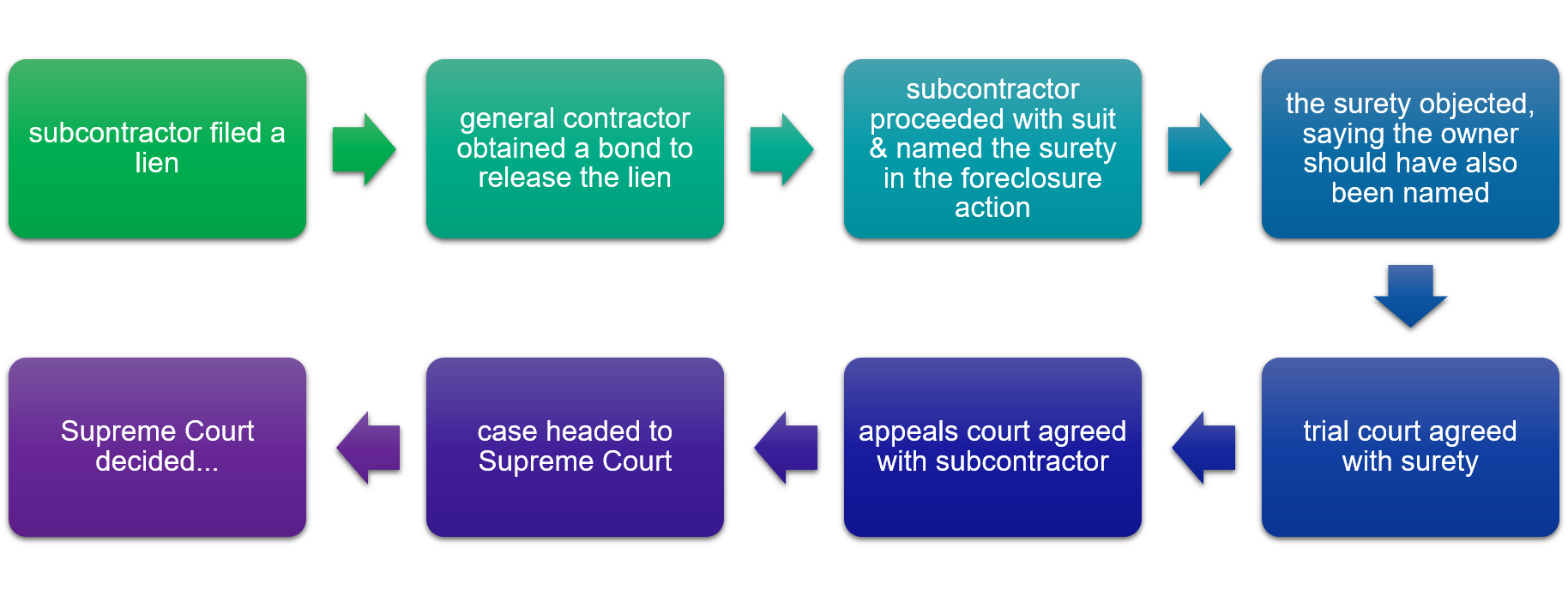 subcontractor filed a lien, general contractor obtained a bond to release the lien, subcontractor proceeded with suit & named the surety in the foreclosure action, the surety objected, saying the owner should have also been named, trial court agreed with surety, appeals court agreed with sub, case went to supreme court, supreme court decided...