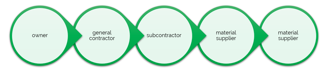 contractual chain 1