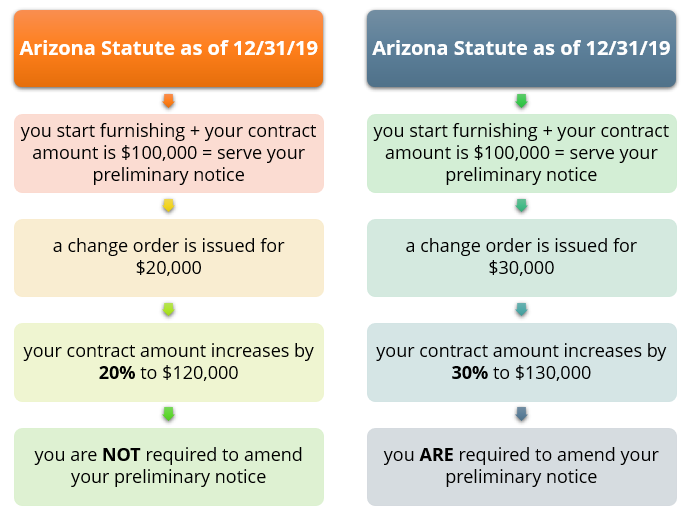 Arizona statute as of 12/31/19