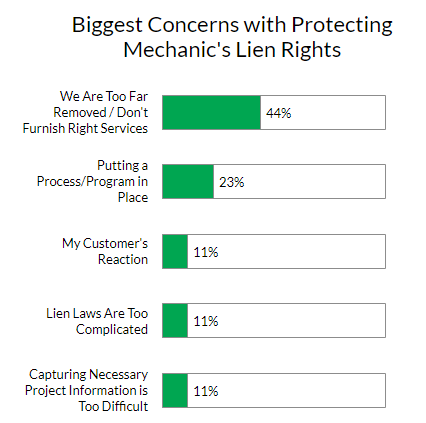 Biggest Concerns with Mechanic's Liens