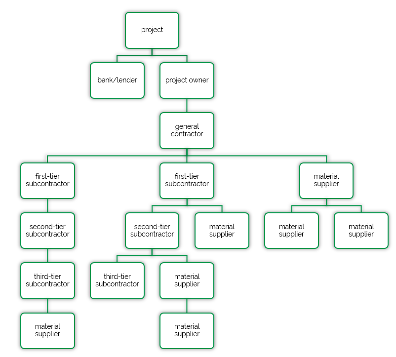 contractual chain 2