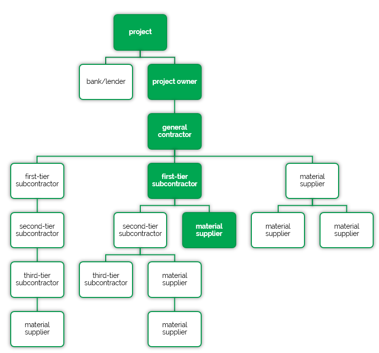 contractual chain 3