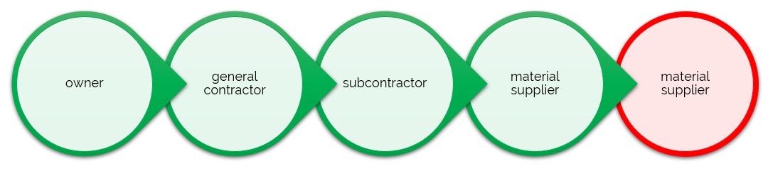 contractual chain 4