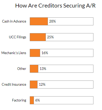 How Are Creditors Securing AR