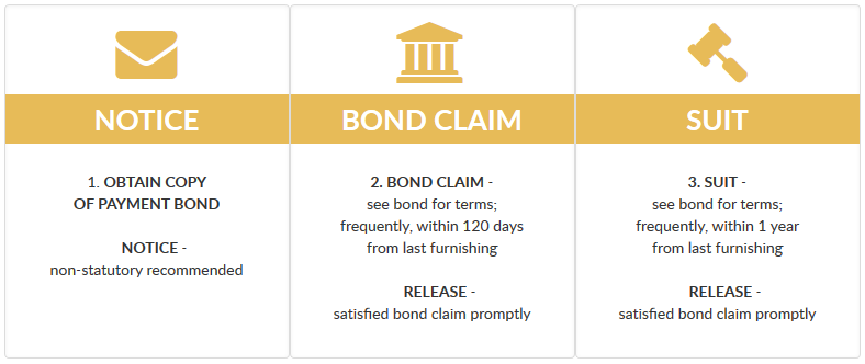 Three yellow icons are shown: an envelope, a municipal building, and a judge's gavel. 

Beneath the envelope are the words: Obtain copy of payment bond. Notice - non-statutory recommended.

Beneath the municipal building are the words: Bond claim - see bond for terms; frequently, within 120 days from last furnishing. Release - satisfied bond claim promptly.

Beneath the judge's gavel are the words: Suit - wee bond for termsl frequently, within 1 year from last furnishing. Release - satisfied bond claim promptly.