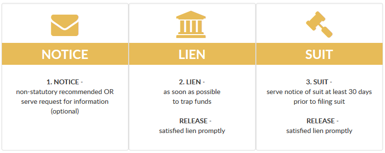 Three yellow icons are shown: an envelope, a municipal building, and a judge's gavel. 

Beneath the envelope are the words: Notice - non-statutory recommended OR serve request for information (optional).

Beneath the municipal building are the words: Lien - as soon as possible to trap funds. Release - satisfied lien promptly.

Beneath the judge's gavel are the words: Suit - serve notice of suit at least 30 days prior to filing suit. Release - satisfied lien promptly.