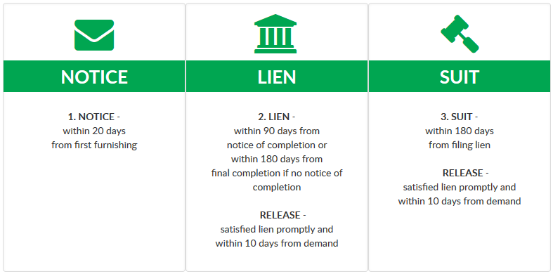 Three green icons are shown: an envelope, a municipal building, and a judge's gavel. 

Beneath the envelope are the words: Notice - within 20 days from first furnishing.

Beneath the municipal building are the words: Lien - within 90 days from notice of completion or within 180 days from final completion if no notice of completion. Release - satisfied lien promptly and within 10 days from demand.

Beneath the judge's gavel are the words: Suit - within 180 days from filing lien. Release - satisfied lien promptly within 10 days from demand.