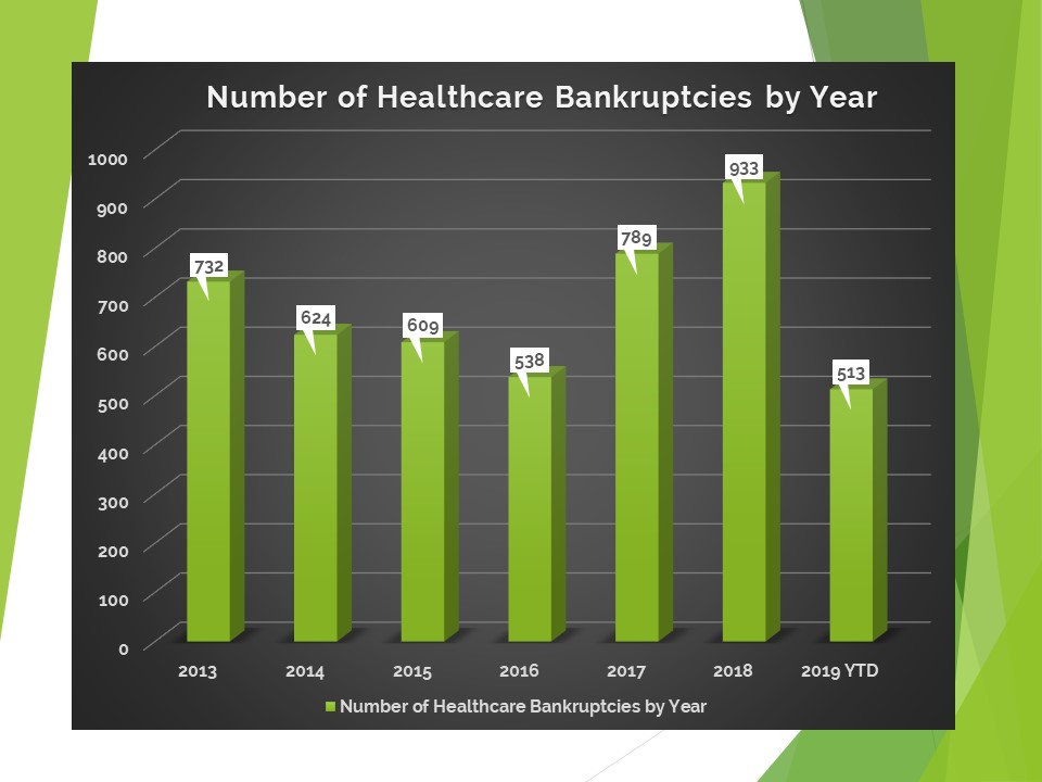 healthcare bankruptcy by year