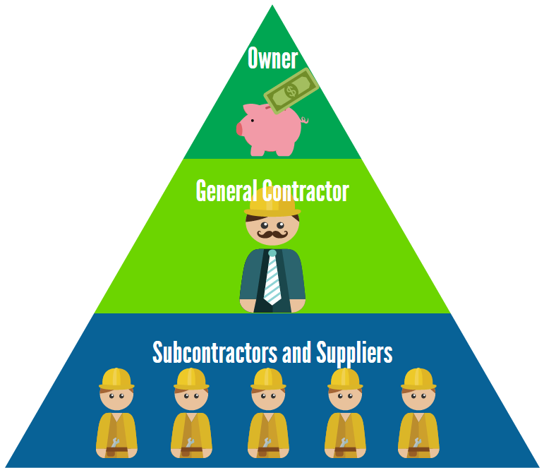 A graphic of a pyramid with the bottom blue section reading subcontractors and suppliers with icons of construction workers, the middle light green section reading general contractor with an icon of a contractor, and the top green section reading owner with an icon of a piggy bank.