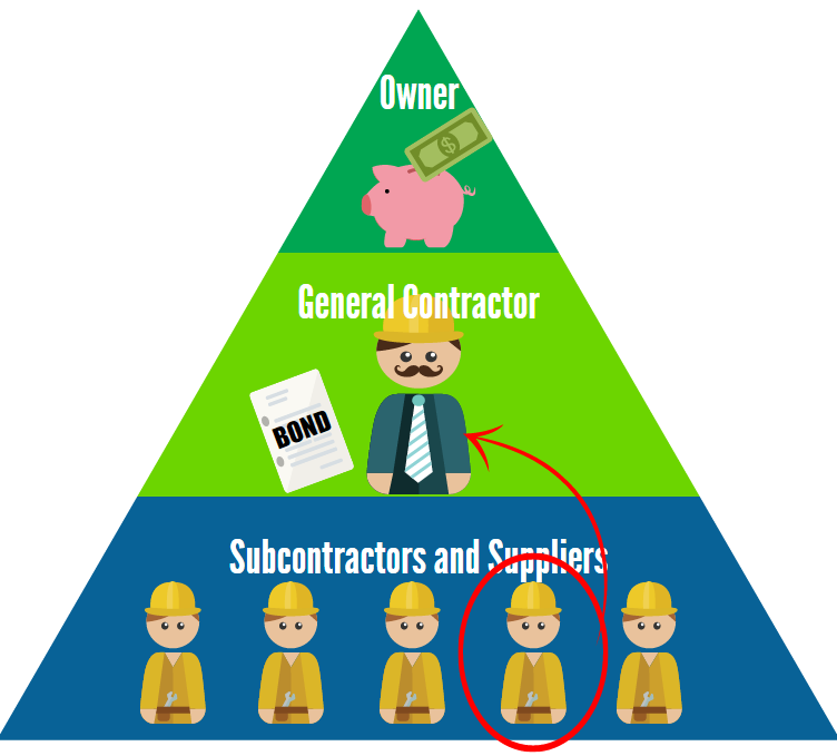 A graphic of a pyramid with the bottom blue section reading subcontractors and suppliers with icons of construction workers, the middle light green section reading general contractor with an icon of a contractor, and the top green section reading owner with an icon of a piggy bank. One icon of a construction worker in the bottom section is circled in red with an arrow pointing to the icon of the general contractor holding a paper that says bond.