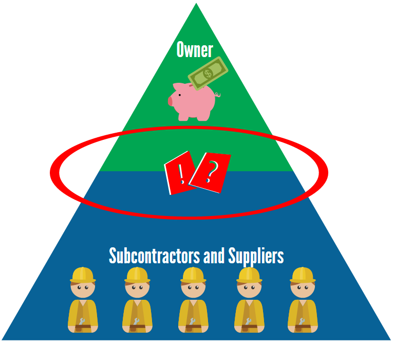 A graphic of a pyramid with the bottom blue section reading subcontractors and suppliers with icons of construction workers, and the top green section reading owner with an icon of a piggy bank. There is a red circle with question marks between the two sections.