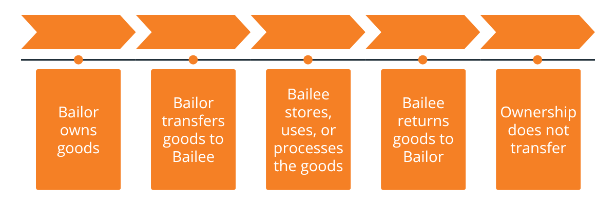 a linear chart that outlines the general process of a bailment arrangement