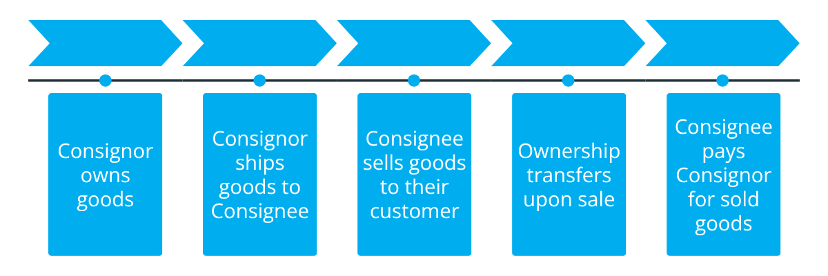 a linear chart that outlines the general process of a consignment arrangement