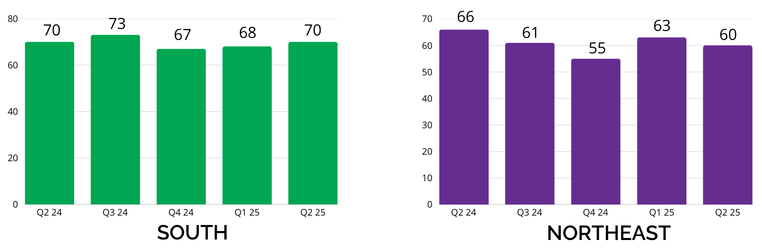south and northeast lien activity bar chart