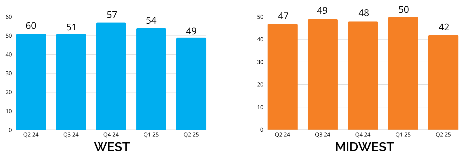 west and midwest lien activity bar charts